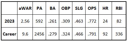 Lourdes Gurriel Jr. 2023 and career stats